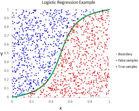 Logistic Regression visualisation