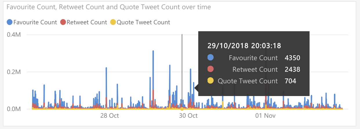 Detailed engagament time-series metrics