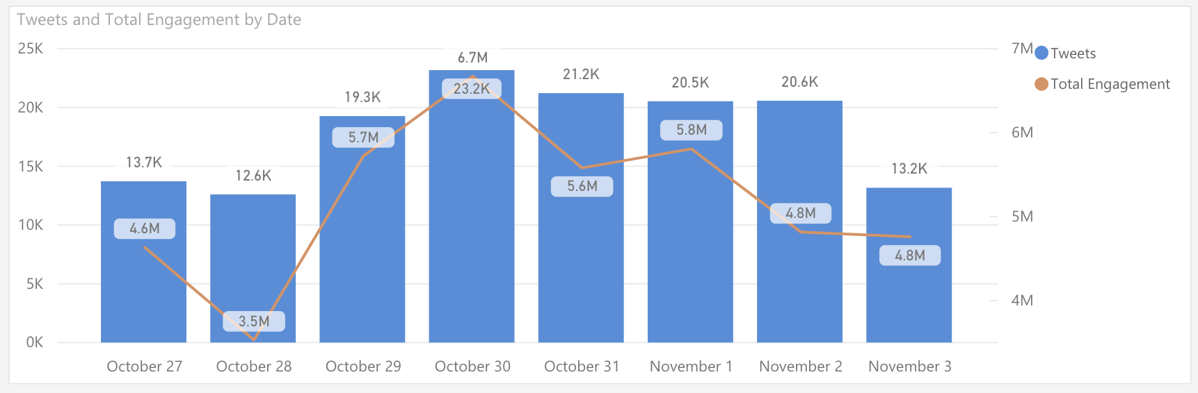 Total engagament per day metrics