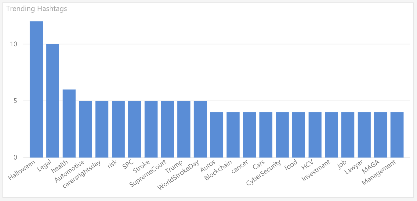 Detailed engagament time-series metrics